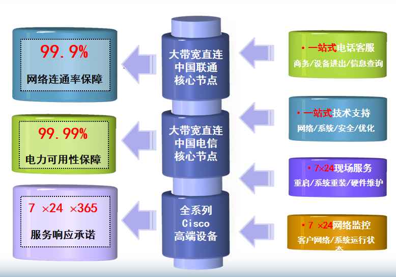 茶山镇机房网络